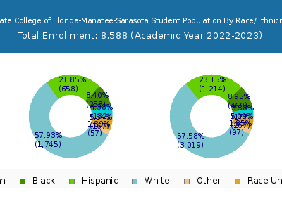 State College of Florida-Manatee-Sarasota 2023 Student Population by Gender and Race chart