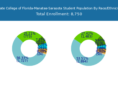 State College of Florida-Manatee-Sarasota 2025 Student Population by Gender and Race chart