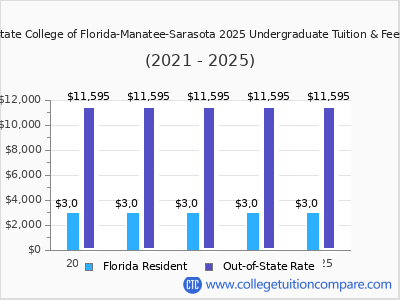 State College of Florida-Manatee-Sarasota 2025 undergraduate tuition chart