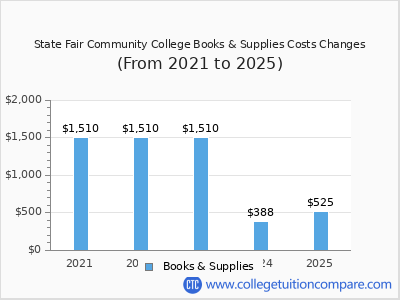 State Fair Community College 2025 books & supplies cost chart