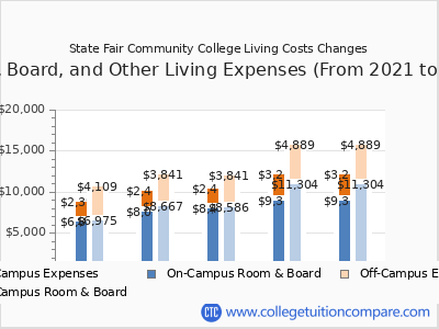 State Fair Community College 2025 room & board cost chart