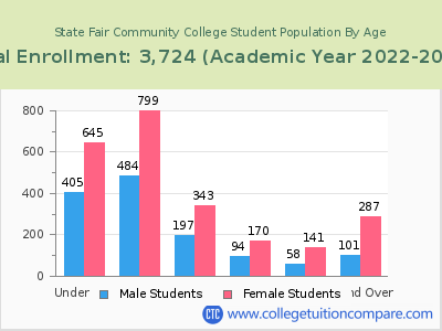State Fair Community College 2023 Student Population by Age chart