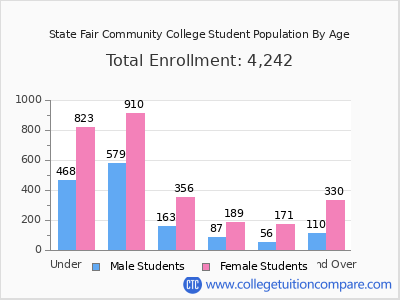 State Fair Community College 2025 Student Population by Age chart