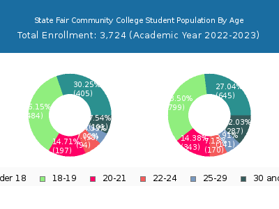 State Fair Community College 2023 Student Population Age Diversity Pie chart