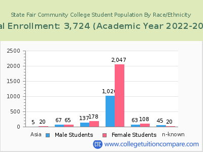 State Fair Community College 2023 Student Population by Gender and Race chart