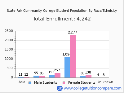 State Fair Community College 2025 Student Population by Gender and Race chart