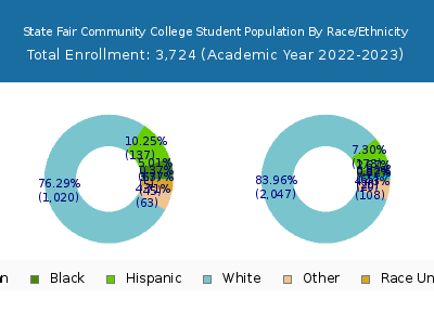 State Fair Community College 2023 Student Population by Gender and Race chart