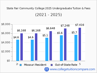 State Fair Community College 2025 undergraduate tuition chart