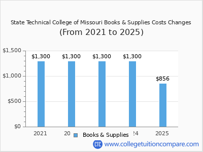 State Technical College of Missouri 2025 books & supplies cost chart