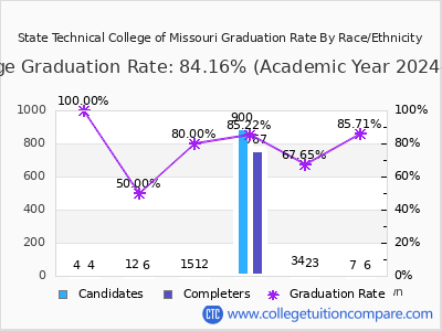 State Technical College of Missouri graduation rate by race