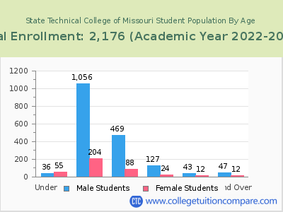 State Technical College of Missouri 2023 Student Population by Age chart