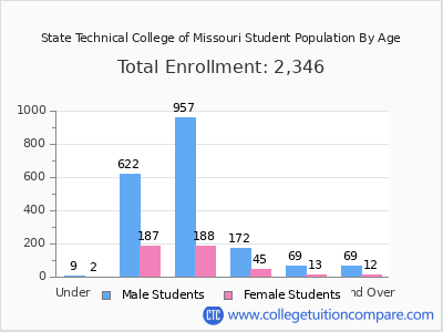 State Technical College of Missouri 2025 Student Population by Age chart