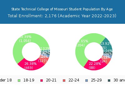 State Technical College of Missouri 2023 Student Population Age Diversity Pie chart