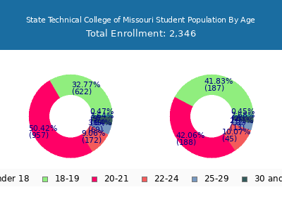 State Technical College of Missouri 2025 Student Population Age Diversity Pie chart