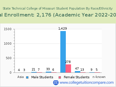 State Technical College of Missouri 2023 Student Population by Gender and Race chart