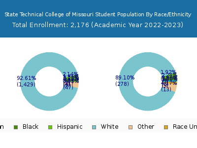 State Technical College of Missouri 2023 Student Population by Gender and Race chart