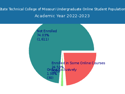 State Technical College of Missouri 2023 Online Student Population chart