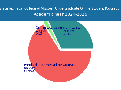 State Technical College of Missouri 2025 Online Student Population chart