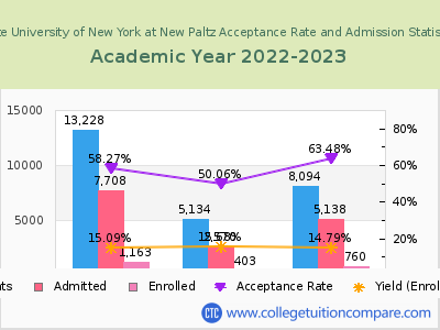 State University of New York at New Paltz 2023 Acceptance Rate By Gender chart