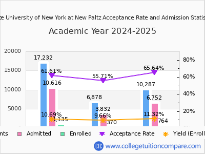 State University of New York at New Paltz 2025 Acceptance Rate By Gender chart