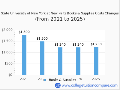 State University of New York at New Paltz 2025 books & supplies cost chart