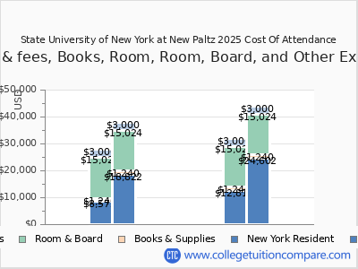 State University of New York at New Paltz 2025 COA (cost of attendance) chart