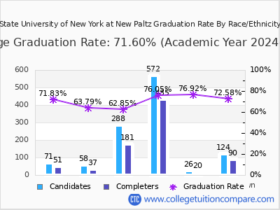 State University of New York at New Paltz graduation rate by race