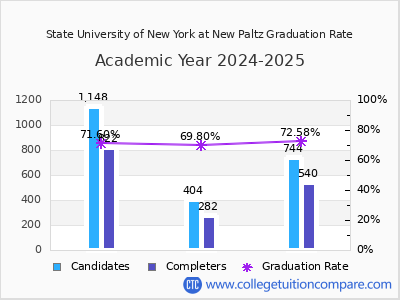 State University of New York at New Paltz graduation rate by gender