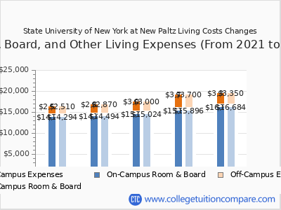 State University of New York at New Paltz 2025 room & board cost chart