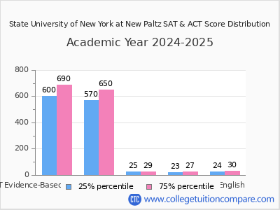 State University of New York at New Paltz 2025 SAT and ACT Score Chart