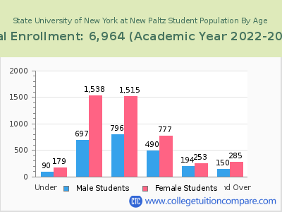 State University of New York at New Paltz 2023 Student Population by Age chart