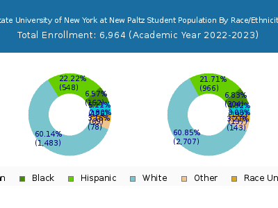 State University of New York at New Paltz 2023 Student Population by Gender and Race chart
