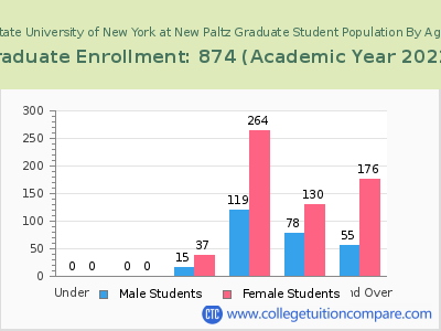 State University of New York at New Paltz 2023 Graduate Enrollment by Age chart