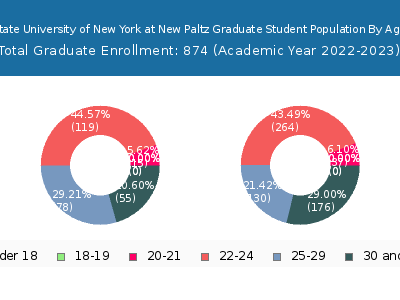 State University of New York at New Paltz 2023 Graduate Enrollment Age Diversity Pie chart