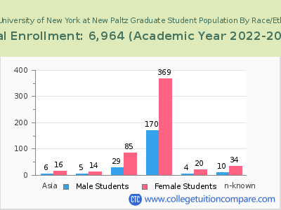 State University of New York at New Paltz 2023 Graduate Enrollment by Gender and Race chart