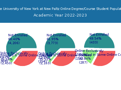 State University of New York at New Paltz 2023 Online Student Population chart