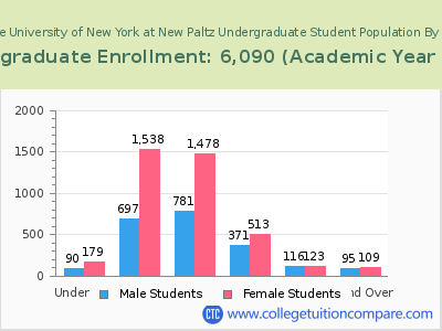 State University of New York at New Paltz 2023 Undergraduate Enrollment by Age chart