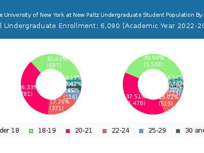 State University of New York at New Paltz 2023 Undergraduate Enrollment Age Diversity Pie chart