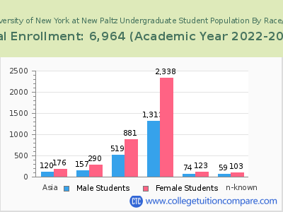State University of New York at New Paltz 2023 Undergraduate Enrollment by Gender and Race chart