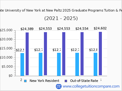 State University of New York at New Paltz 2025 graduate tuition chart