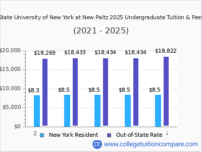 State University of New York at New Paltz 2025 undergraduate tuition chart