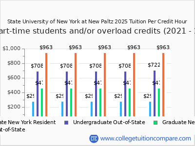 State University of New York at New Paltz 2025 cost per credit hour chart