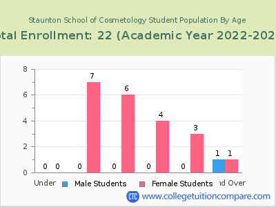 Staunton School of Cosmetology 2023 Student Population by Age chart