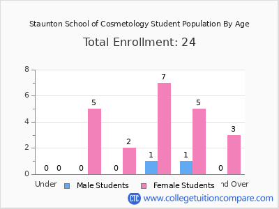 Staunton School of Cosmetology 2025 Student Population by Age chart