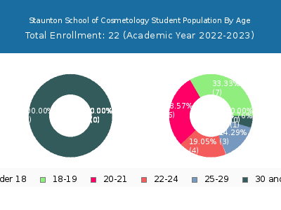 Staunton School of Cosmetology 2023 Student Population Age Diversity Pie chart