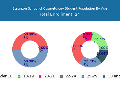 Staunton School of Cosmetology 2025 Student Population Age Diversity Pie chart
