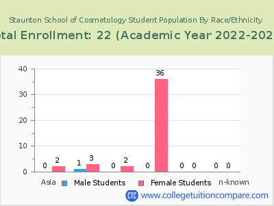 Staunton School of Cosmetology 2023 Student Population by Gender and Race chart