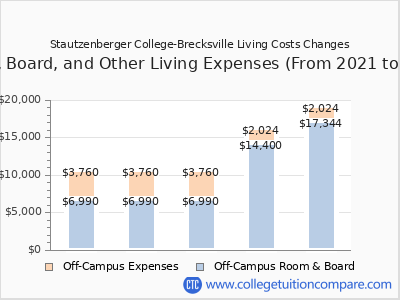 Stautzenberger College-Brecksville 2025 room & board cost chart