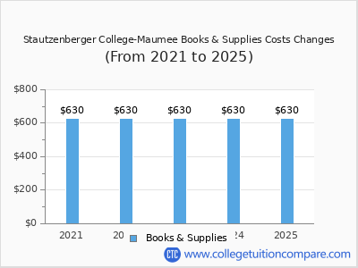 Stautzenberger College-Maumee 2025 books & supplies cost chart