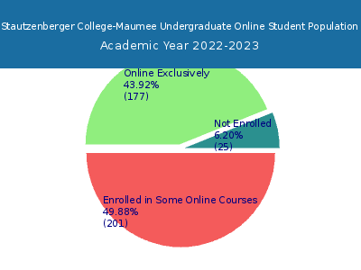 Stautzenberger College-Maumee 2023 Online Student Population chart
